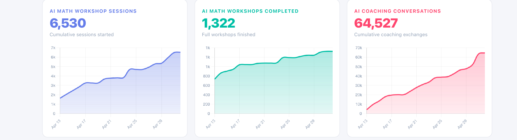 Three growth charts: 6,530 sessions, 1,322 workshops completed, 64,527 coaching exchanges, climbing across the pilot