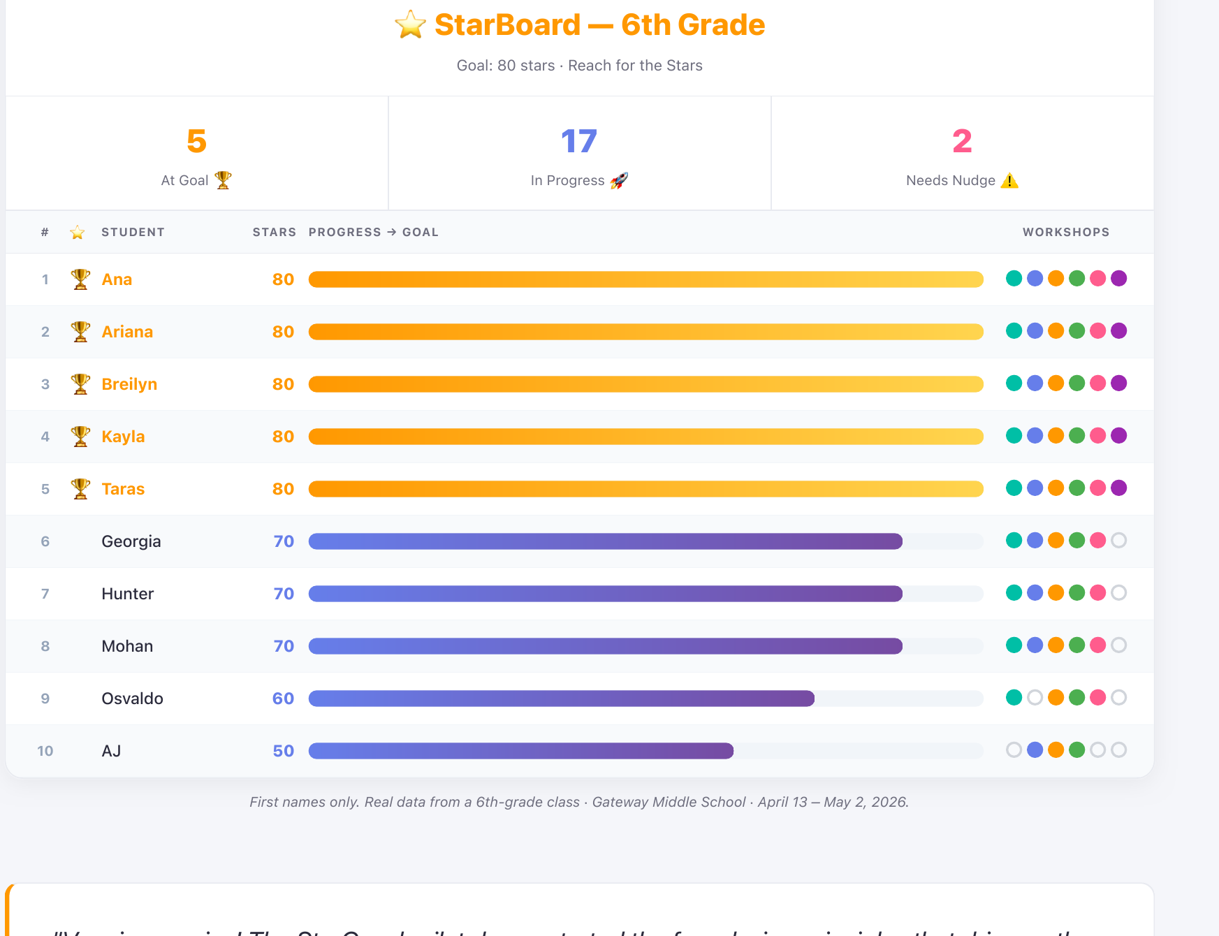 The StarBoard from the Everett pilot: a 6th-grade class with 5 students at goal, 17 in progress, and 2 needing a nudge